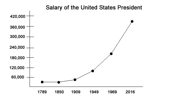 Salary of the President of the United States Over Time