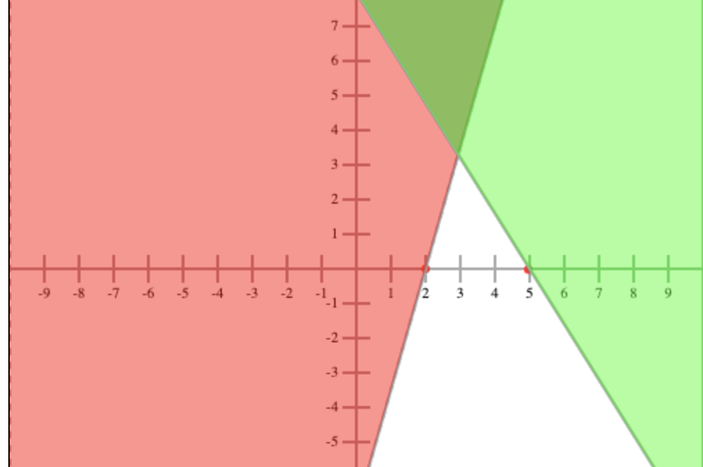 Systems of Equations with Inequalities Pal