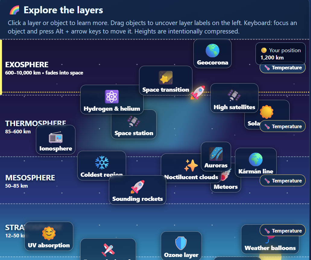 The Layers of Earth's Atmosphere Discovery Lab
